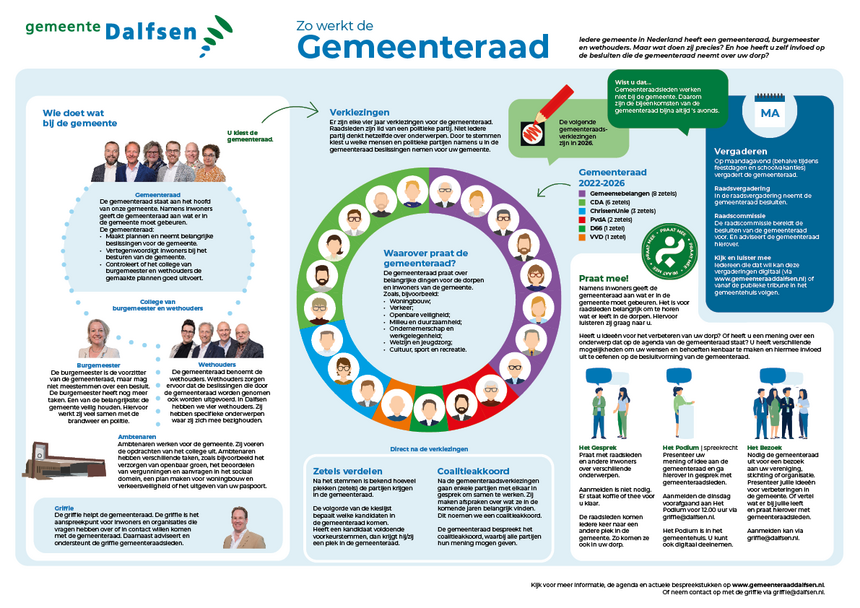 Infographic gemeenteraad